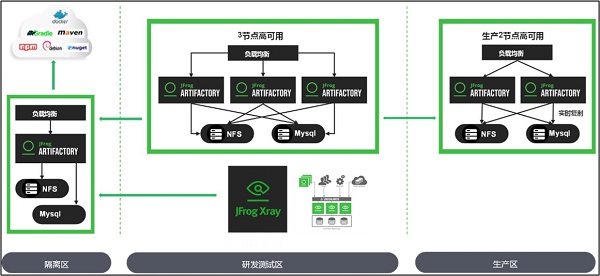 JFrog Artifactory—高性能軟件制品管理倉庫