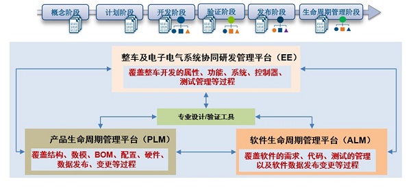 SystemWeaver—電子電氣系統(tǒng)協(xié)同研發(fā)平臺(tái)