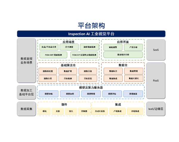 研華工業質檢平臺Inspection AI