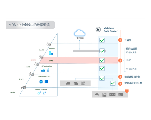 Matrikon Data Broker 企業OT 數據平臺