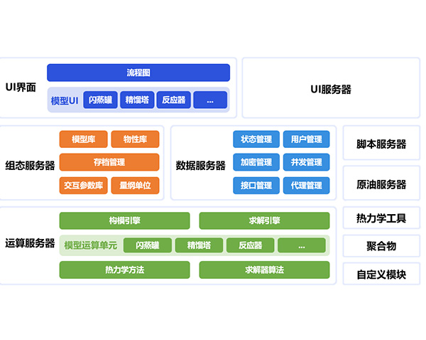 中控技術流程工業過程模擬與設計平臺