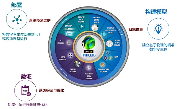 Twin-Builder系統級多物理域數字孿生平臺
