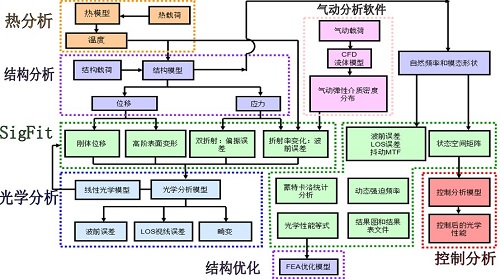 SigFit—光-機-熱耦合分析工具