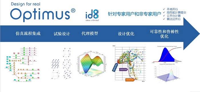 Optimus—多學科仿真集成與優化設計平臺