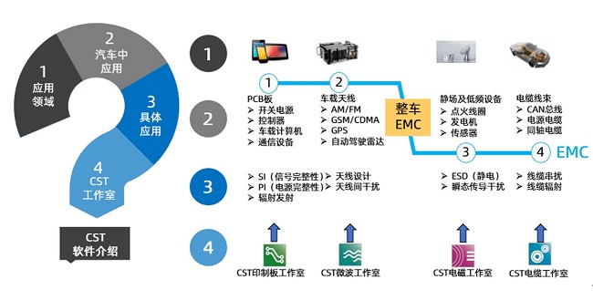 CST—EMC（電磁兼容）仿真及分析工具