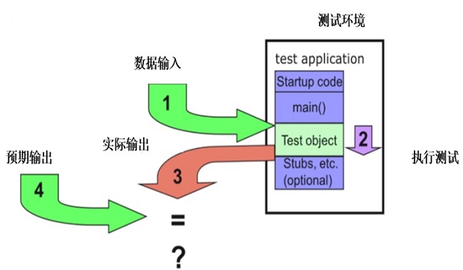 Tessy—嵌入式軟件單元測試/集成測試工具