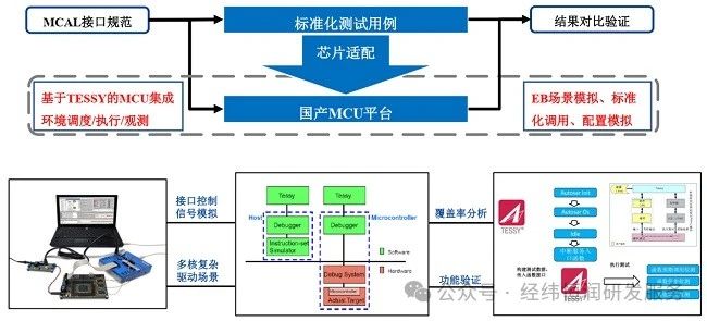 單元/集成測試解決方案