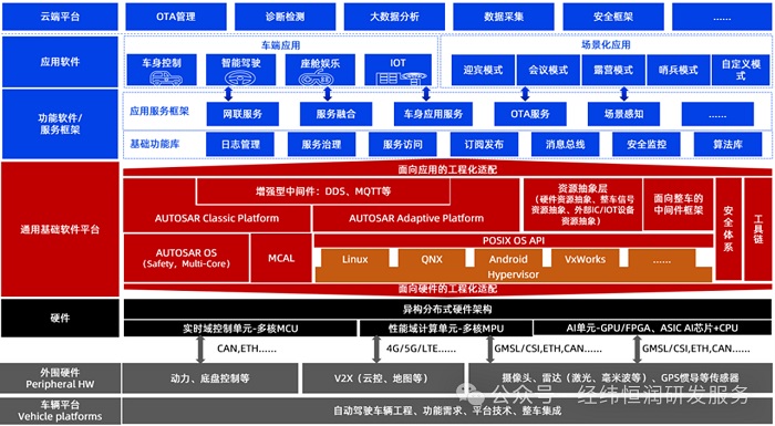 Vehicle OS軟件平臺解決方案