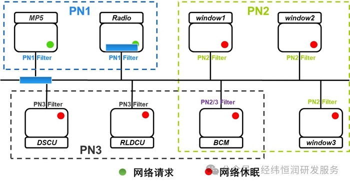 節能攻略，AUTOSAR PN局部網絡管理技術！