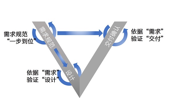 Stimulus—需求形式化建模和驗(yàn)證工具