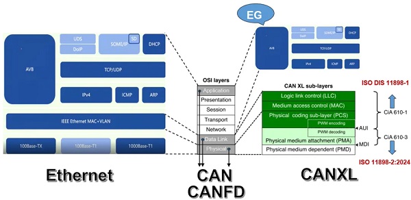 CANXL標(biāo)準(zhǔn)發(fā)布 | (1)一文讀懂CANXL數(shù)據(jù)鏈路層總線，通信再進(jìn)化！