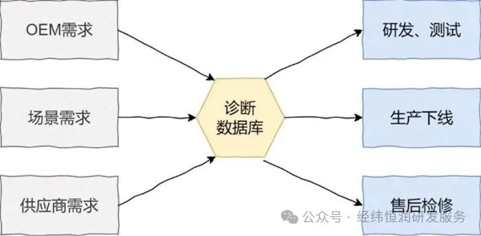 如何從0到1設計診斷系統