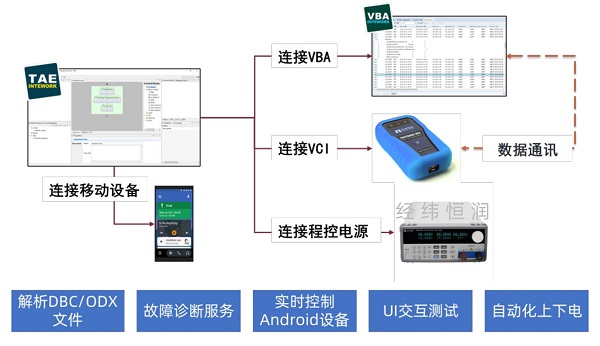 基于TAE的數字鑰匙自動化測試解決方案