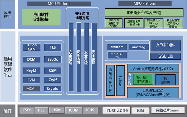 帶你走進信息安全軟件架構