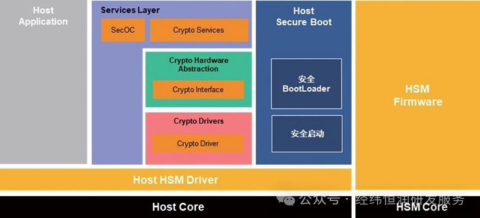 經緯恒潤EAS.HSM：驅動硬件信息安全