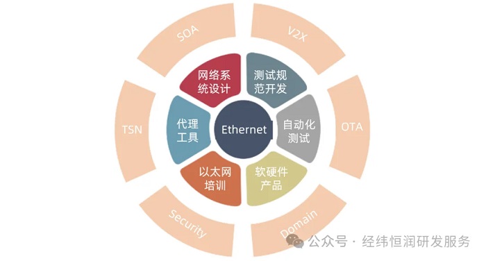 讓TSN DDS運轉起來——面向智能汽車的以太網測試解決方案