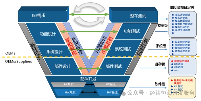 全新升級！中央集中式架構功能測試為新車型保駕護航