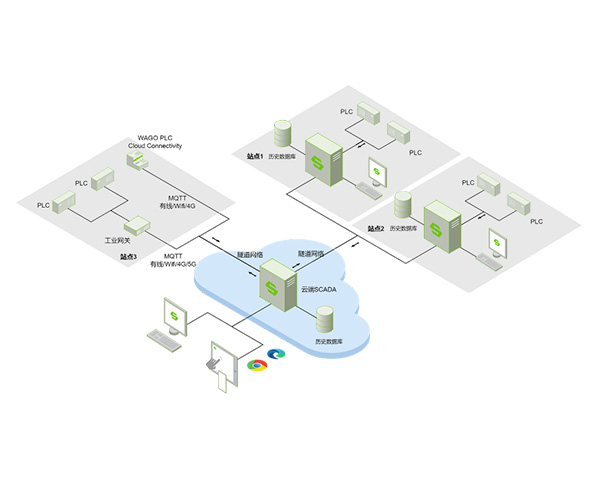 萬可 WAGO SCADA 新一代組態系統