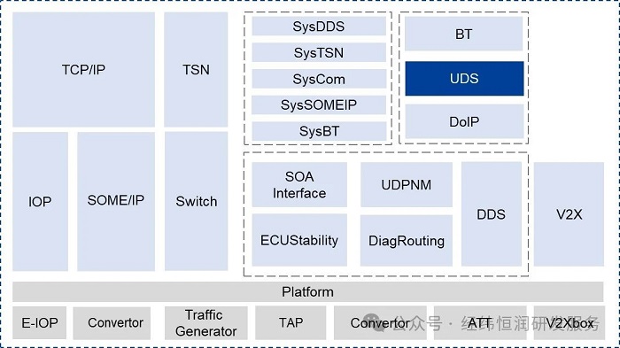 車載以太網自動化測試套件—AETP.UDS