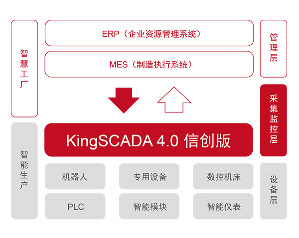 亞控國產(chǎn)化高端監(jiān)控平臺 KingSCADA4.0 信創(chuàng)版