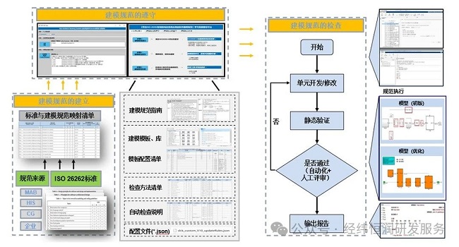 ISO26262-MBD-靜態驗證在V左的布局考量