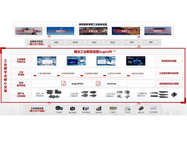 曙光網絡SugonRI2.0工業編程平臺