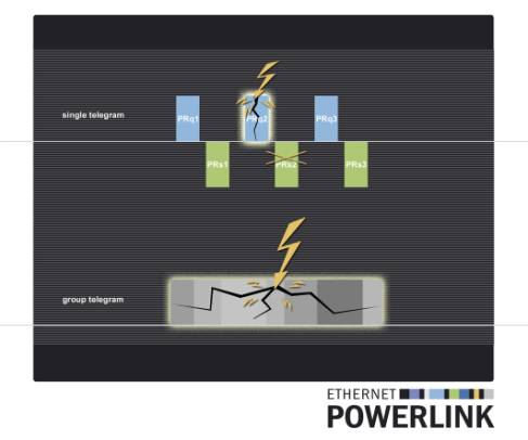 POWERLINK故障安全的數(shù)據(jù)通信技術(shù)