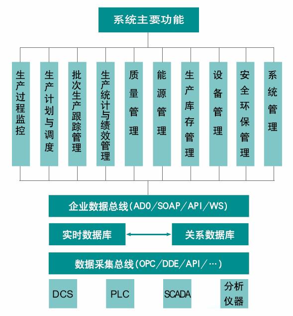 MeFASIS 批次工業(yè)生產管理系統(tǒng)