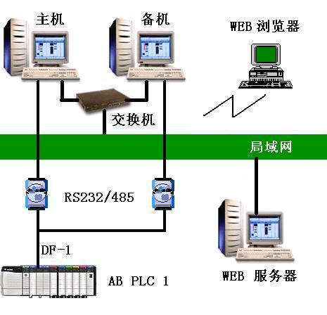 世紀星組態軟件WEB版V7.10