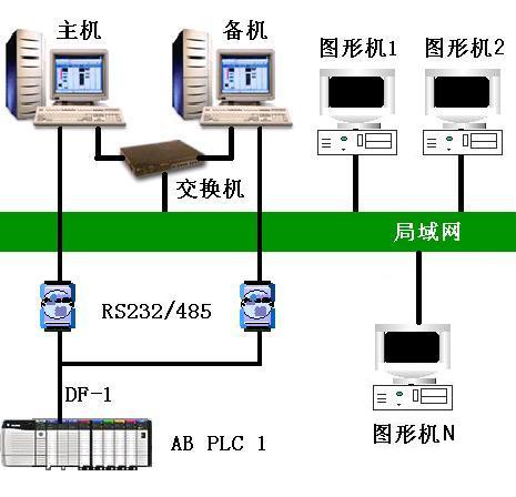 世紀星組態軟件網絡版V7.10