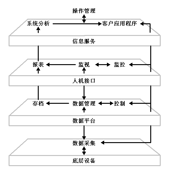 世紀星組態軟件標準版V7.10