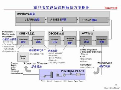 霍尼韋爾資產管理與仿真培訓系統@sset.MAX™ Solutions和UniSim