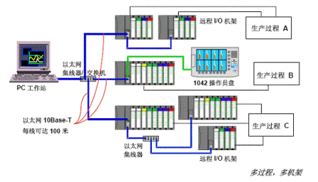 霍尼韋爾HC900混合控制器功能介紹