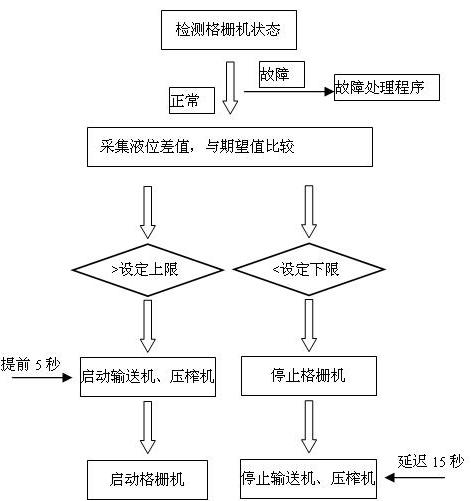 施耐德PLC在城市污水廠中的應用如圖