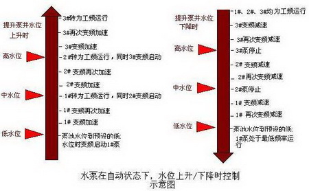 施耐德PLC在城市污水廠中的應用如圖