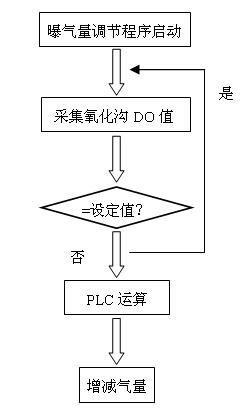 施耐德PLC在城市污水廠中的應用如圖