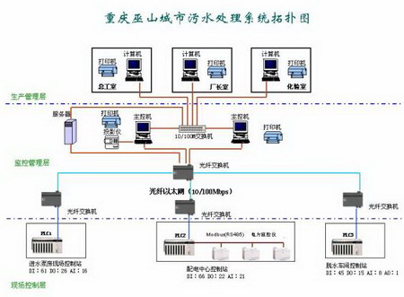 施耐德PLC在城市污水廠中的應用如圖