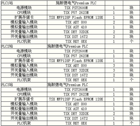 施耐德PLC在城市污水廠中的應用如圖