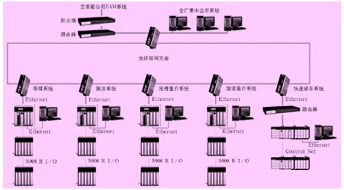 神華集團準能公司黑岱溝選煤廠綜合自動化系統網絡拓撲圖